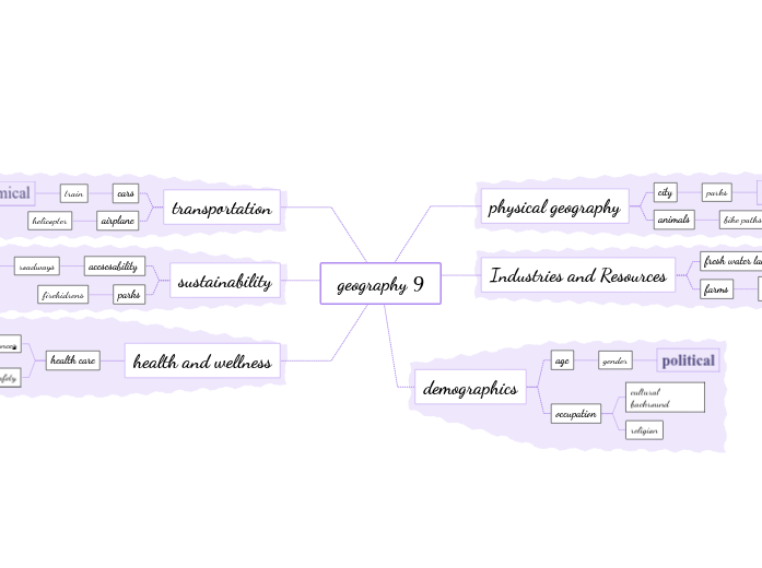 geography 9 Mind Map